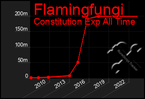 Total Graph of Flamingfungi