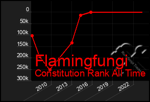 Total Graph of Flamingfungi