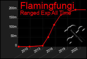 Total Graph of Flamingfungi