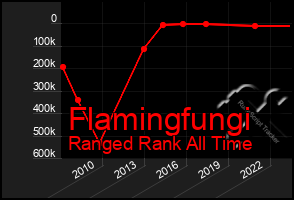 Total Graph of Flamingfungi