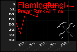 Total Graph of Flamingfungi