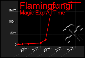 Total Graph of Flamingfungi