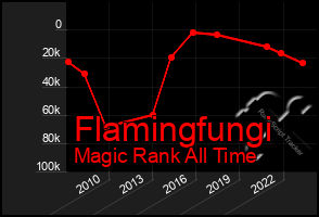 Total Graph of Flamingfungi