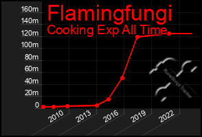 Total Graph of Flamingfungi