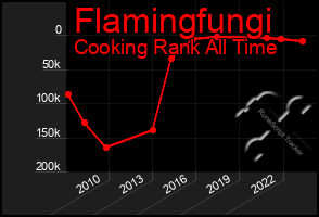 Total Graph of Flamingfungi