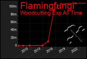 Total Graph of Flamingfungi