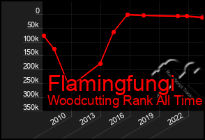 Total Graph of Flamingfungi