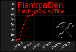 Total Graph of Flammablenl
