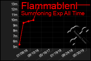Total Graph of Flammablenl