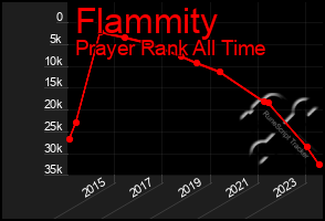 Total Graph of Flammity