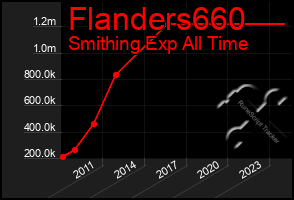 Total Graph of Flanders660