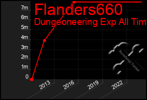 Total Graph of Flanders660