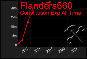 Total Graph of Flanders660