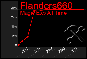 Total Graph of Flanders660