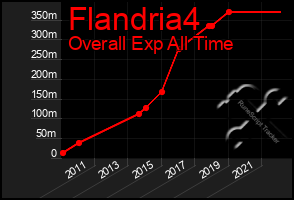 Total Graph of Flandria4