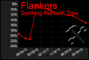 Total Graph of Flankers