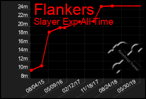 Total Graph of Flankers