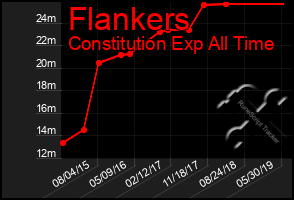 Total Graph of Flankers