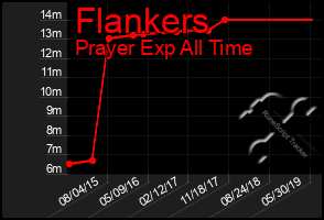 Total Graph of Flankers