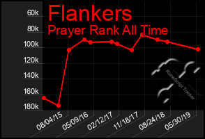 Total Graph of Flankers