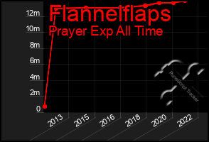 Total Graph of Flannelflaps