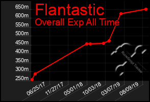 Total Graph of Flantastic