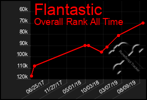 Total Graph of Flantastic