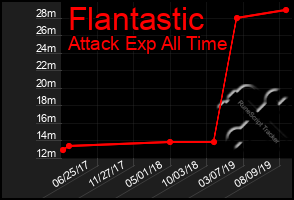 Total Graph of Flantastic