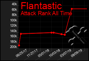 Total Graph of Flantastic