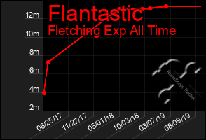 Total Graph of Flantastic