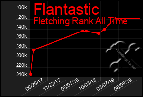 Total Graph of Flantastic