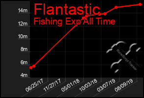 Total Graph of Flantastic