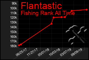 Total Graph of Flantastic