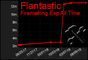 Total Graph of Flantastic