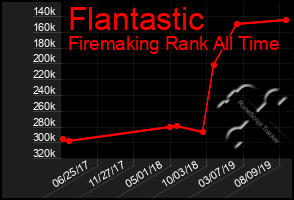 Total Graph of Flantastic