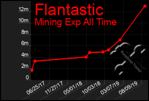 Total Graph of Flantastic