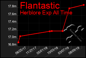 Total Graph of Flantastic