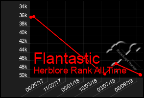 Total Graph of Flantastic