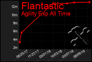 Total Graph of Flantastic