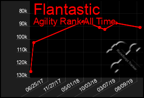 Total Graph of Flantastic