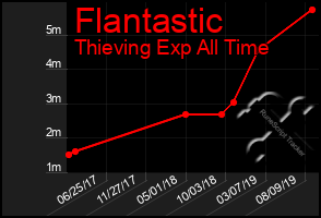 Total Graph of Flantastic