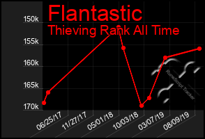 Total Graph of Flantastic