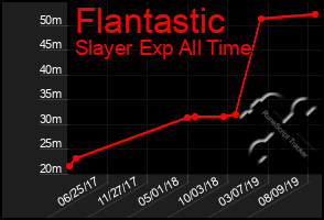 Total Graph of Flantastic