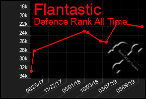 Total Graph of Flantastic