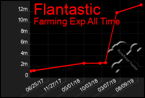 Total Graph of Flantastic