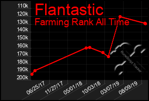 Total Graph of Flantastic