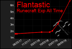 Total Graph of Flantastic