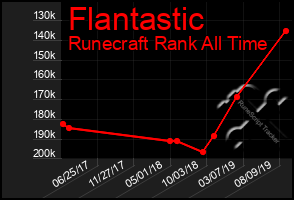 Total Graph of Flantastic