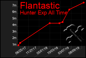 Total Graph of Flantastic