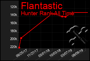 Total Graph of Flantastic